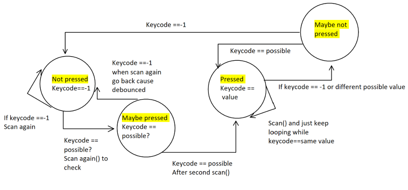 keypad finite state machine